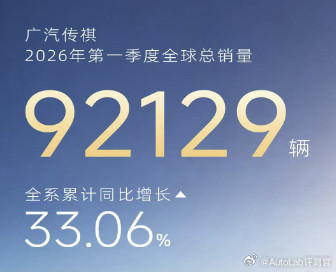 广汽传祺发布了Q1的销量数据，全球销量9.2万，其中MPV挑大梁，传祺M8HE