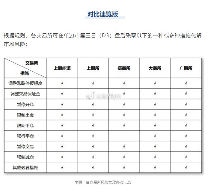 资料：关于期货品种连续三板，广期所的措施（来源：一德期货研报）广州期货交易所风险