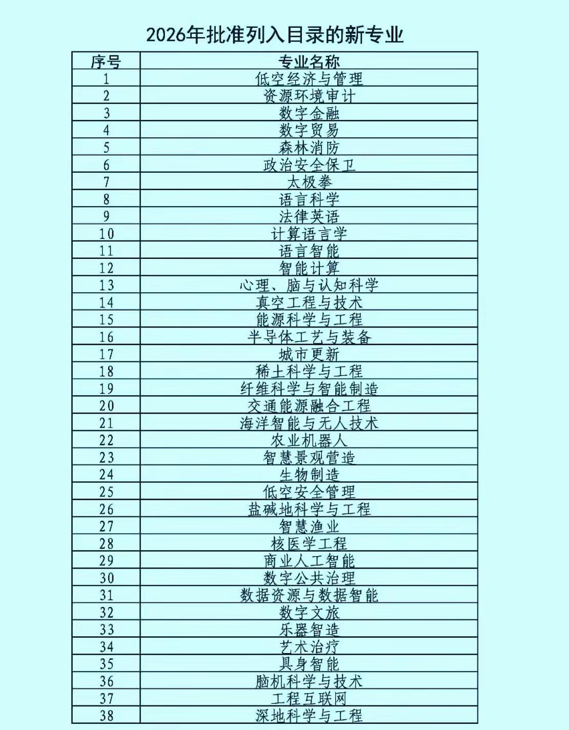 2026高考新增大学专业。2026年高考将新增加一大批新专业如低空经济与管理，法