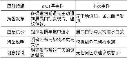 2011年新安江以及2020年西湖区湖埠村斗发生过水污染事件，但两起事件处置都十