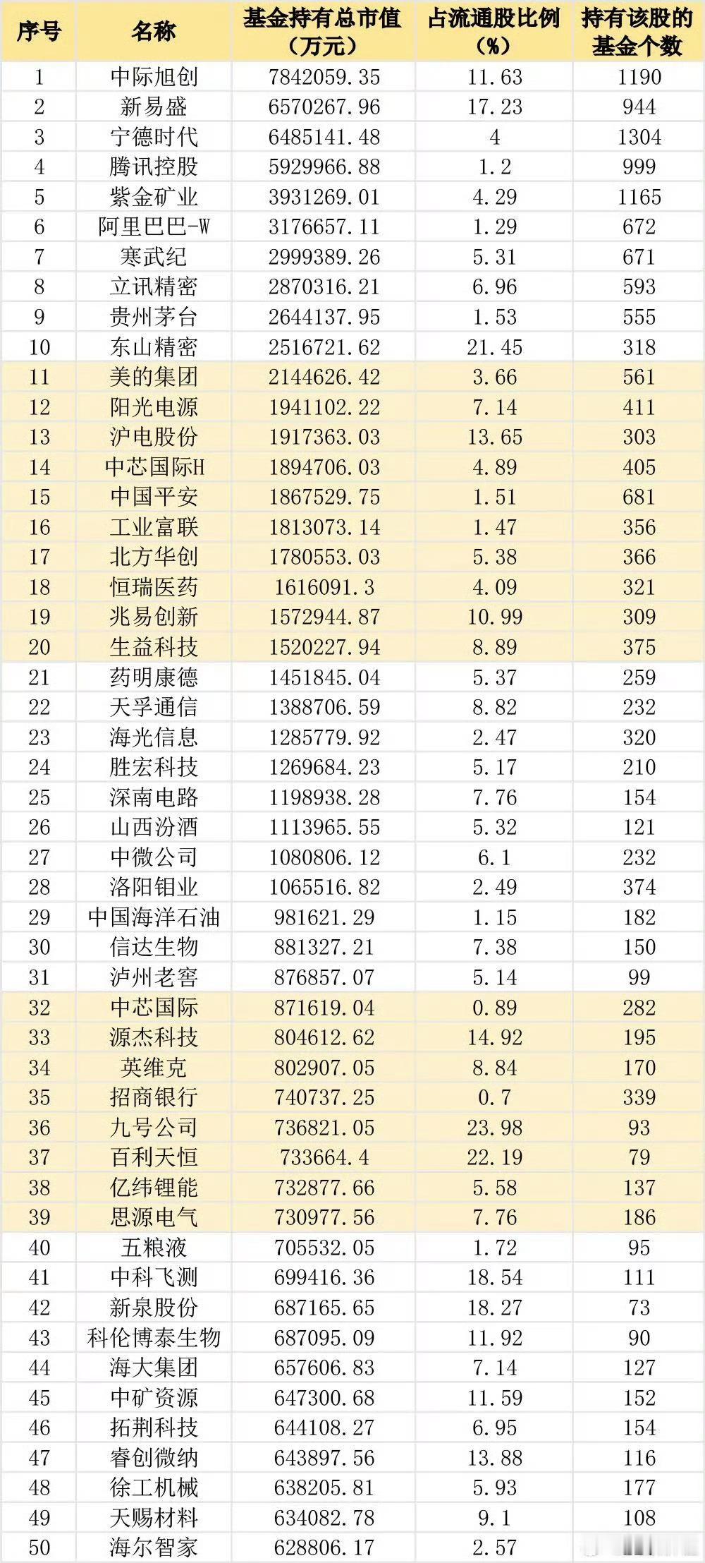 2025年底公募基金持仓Top50