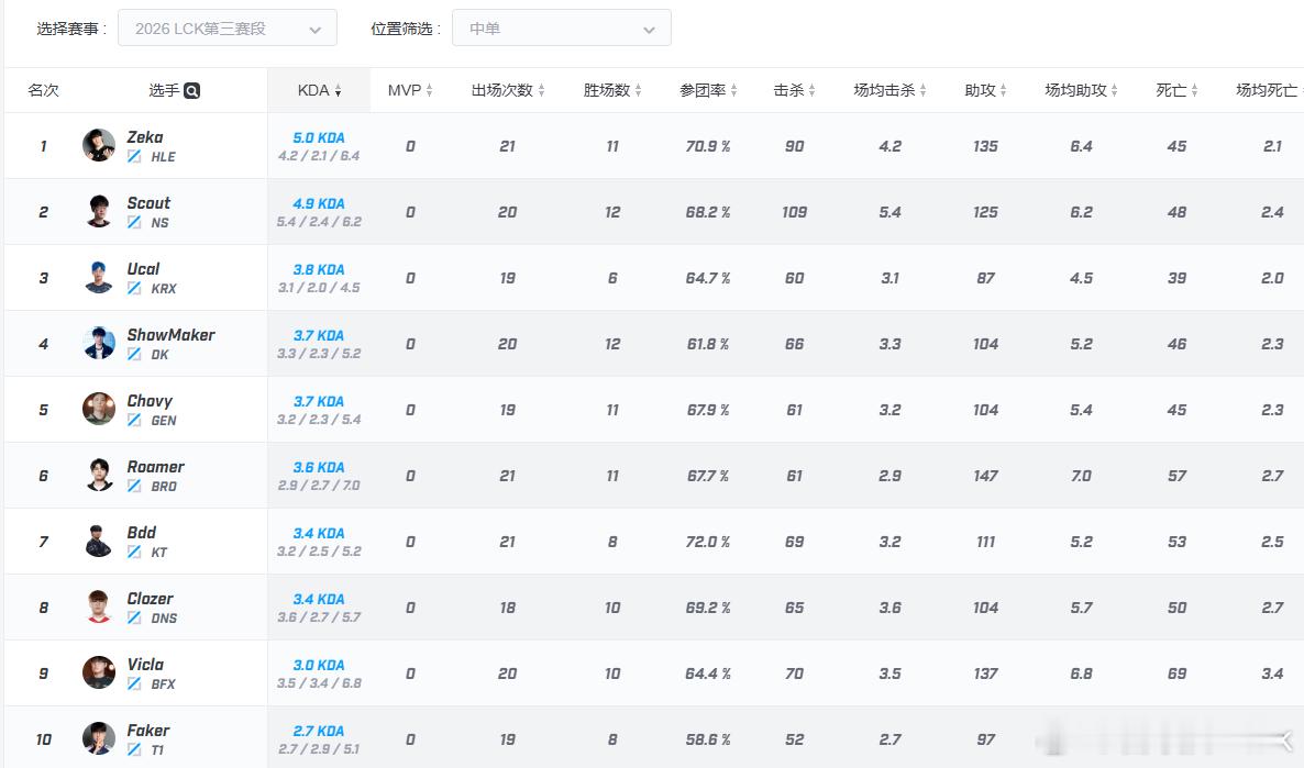 看了下这次Faker没获奖，无缘LCK第一阵容、第二阵容、第三阵容，MVP和PO