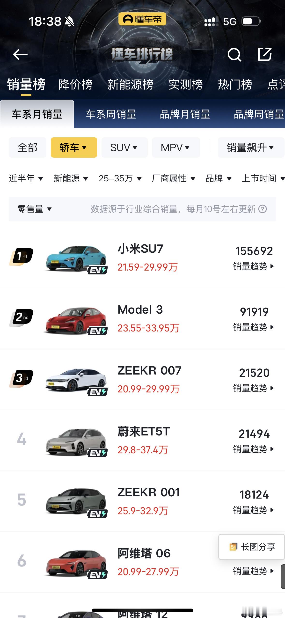 大家发现了吗？特斯拉发布的海报里，Model3作为上半年中国纯电中型车销冠，其
