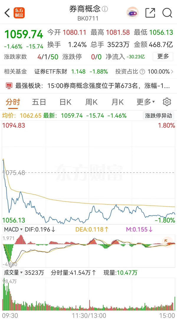 券商概念板块高开后跳水，小幅反抽后继续杀跌，跌至低位后横盘整理。从近两天的走势来