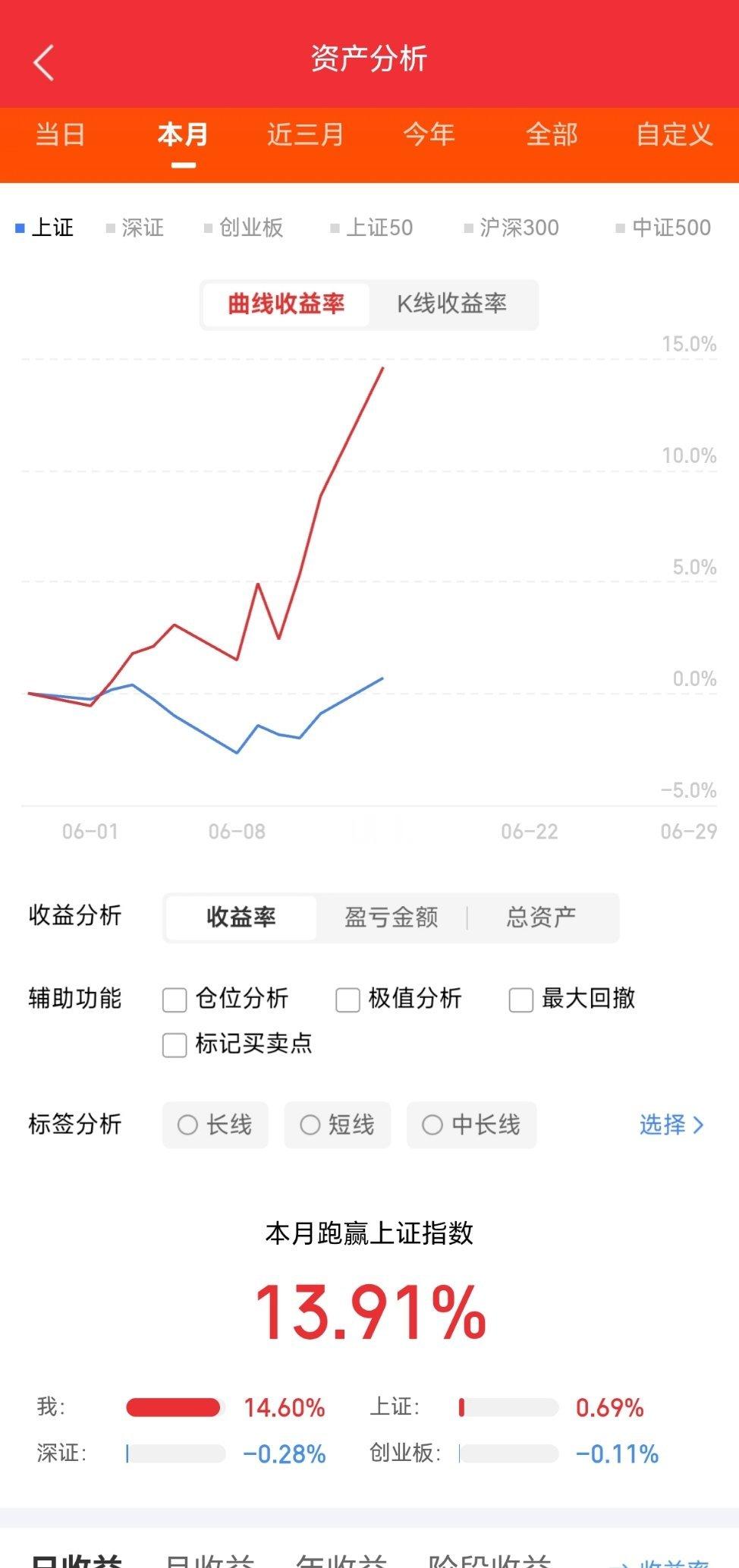 A股全线大涨，盘面走势相当亮眼，各大指数集体冲高，创业板、科创板更是大涨超5%，
