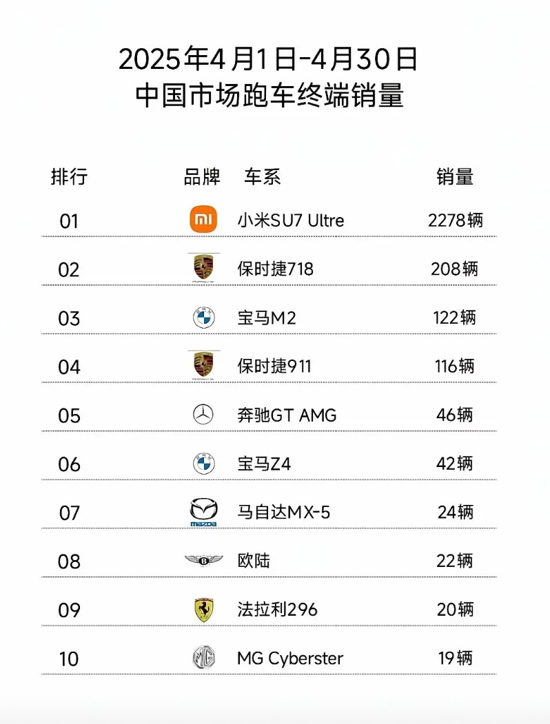 小米超跑一打九！比保时捷、法拉利、BBA总和还要多近日看到一张四月份中国市场