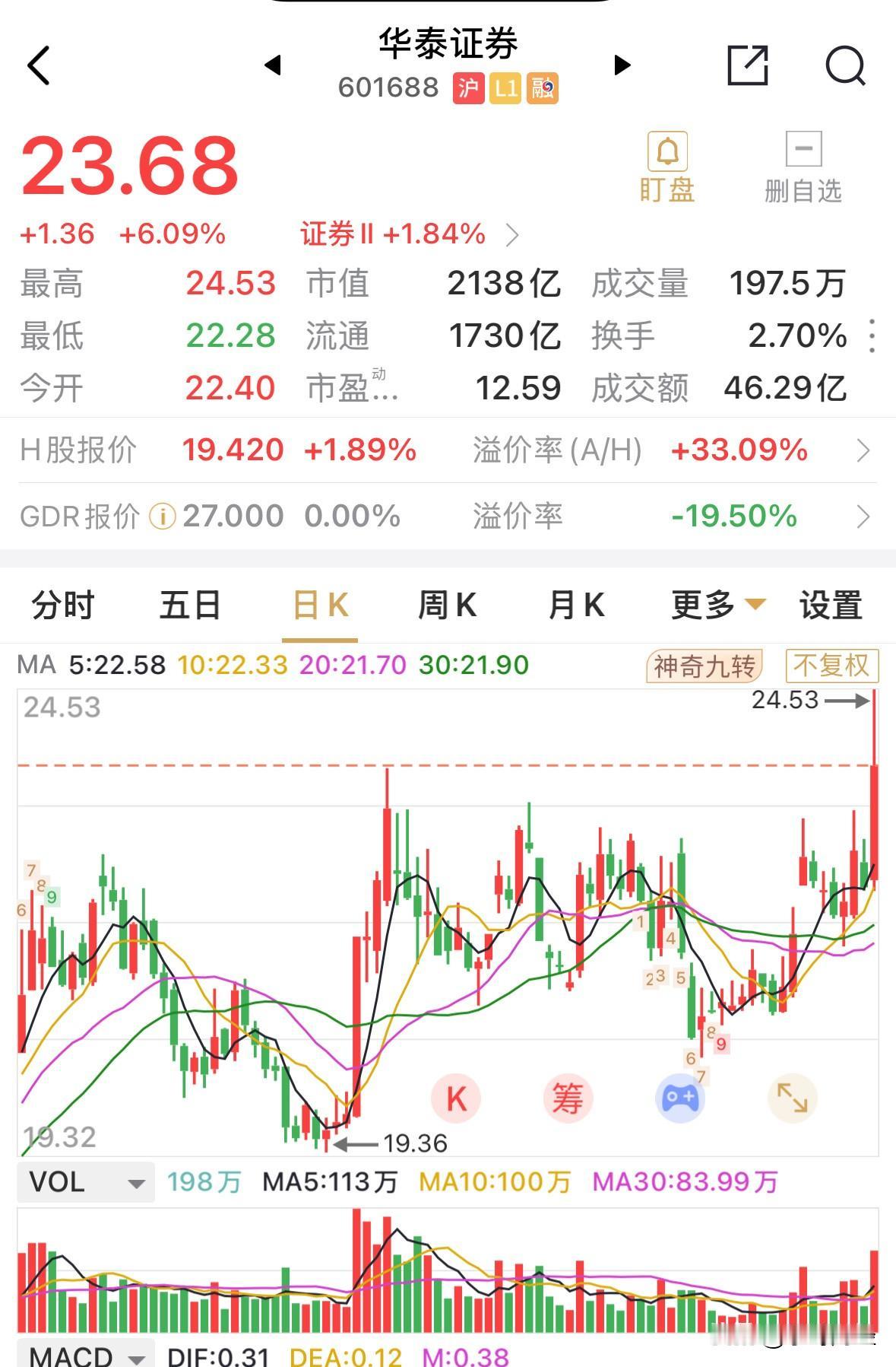 华泰证券盘中几近突然冲击涨停，仅收涨6.09%，未能封住涨停是券商板块个股末能全