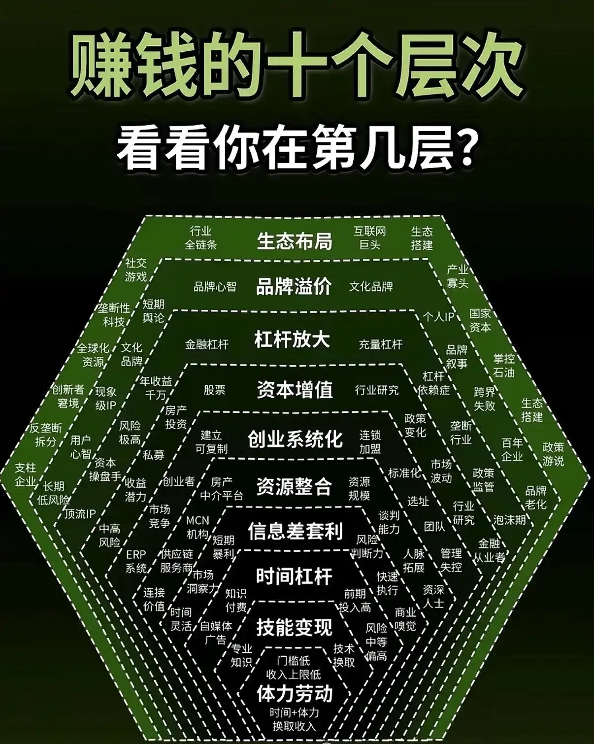 赚钱10层金字塔，90%的人困在底层1层体力劳动，用时间换血汗；2层技能变现，靠