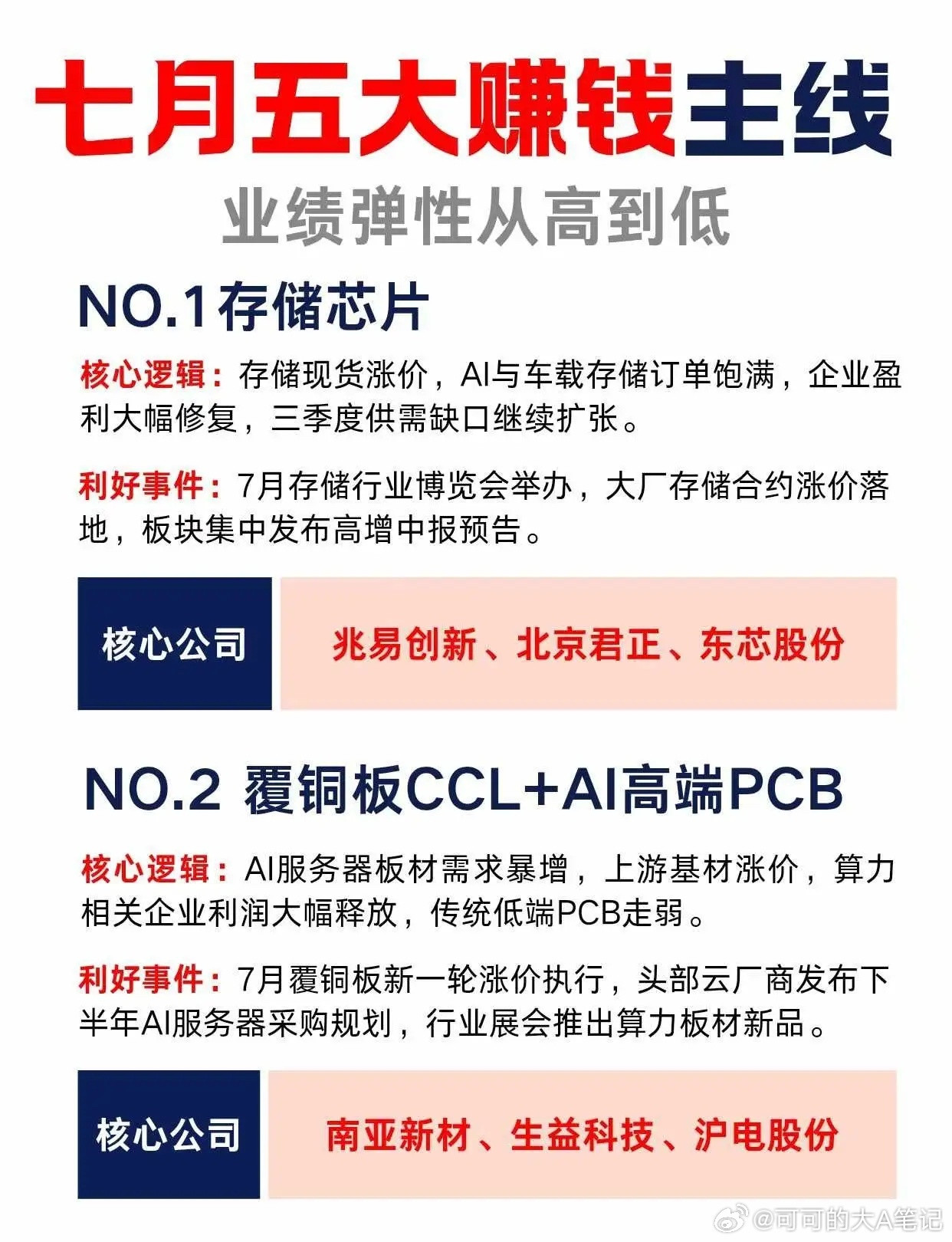 7月五大主线梳理！七月科技赛道方向直接整理好了🔥按业绩弹性从高到低排序，主线逻