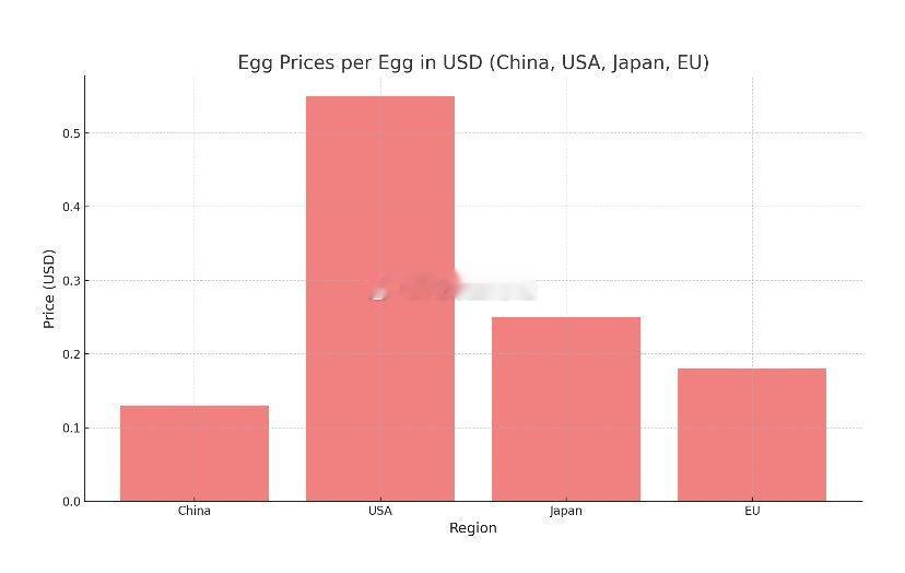 据统计：截止至2025年1月，每个鸡蛋的价格为：美国0.55美元（约合人民币4元