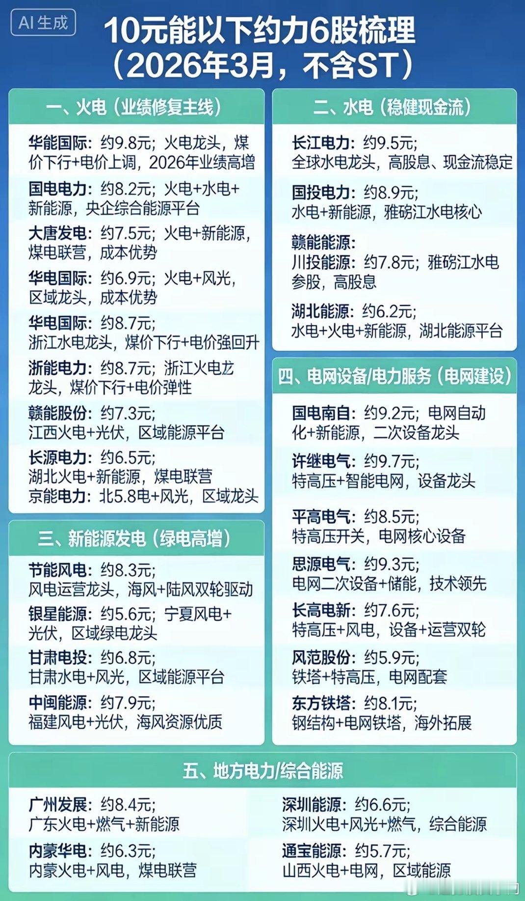 10元以下电力股（2026.3精简版）核心逻辑：火电修复+绿电高增+电网提速，