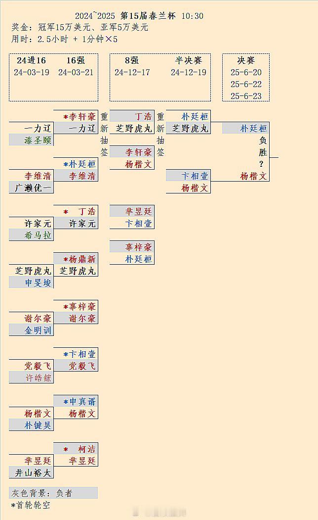 第15届春兰杯决赛三番棋杨楷文朴廷桓打平，23日10点半决胜局