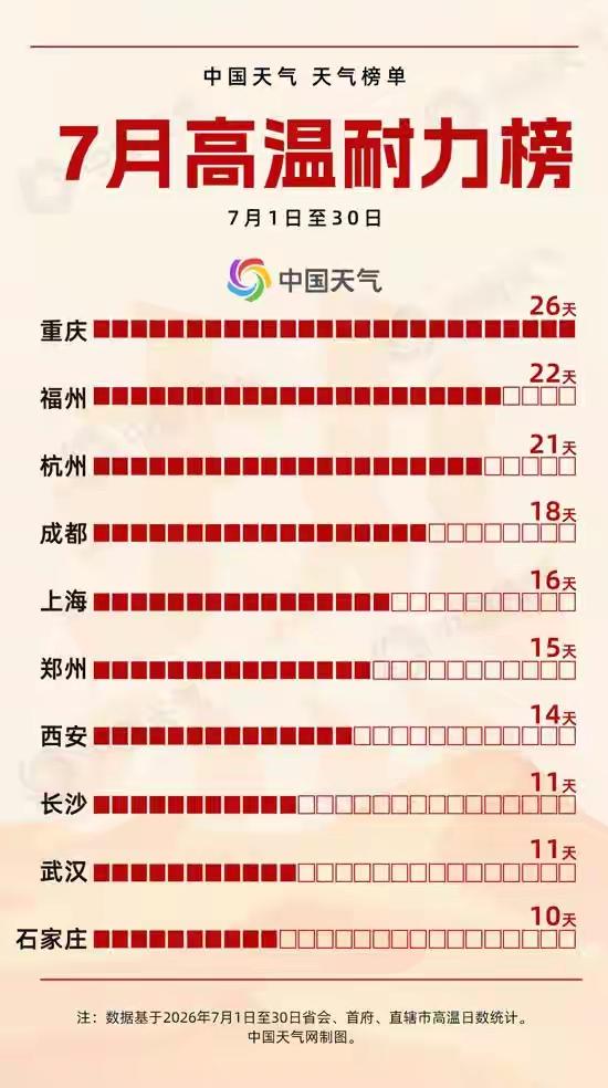 【2026年7月，全国高温天气城市前十榜，重庆、福州、杭州排名前三位】统计7