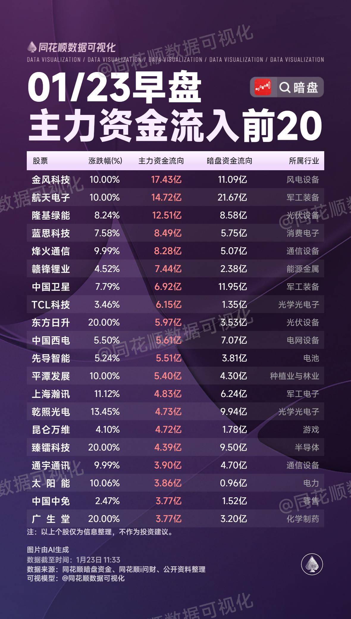 1月23日，周五A股主力资金流入流出一览表！！！金风科技主力资金大幅流入17
