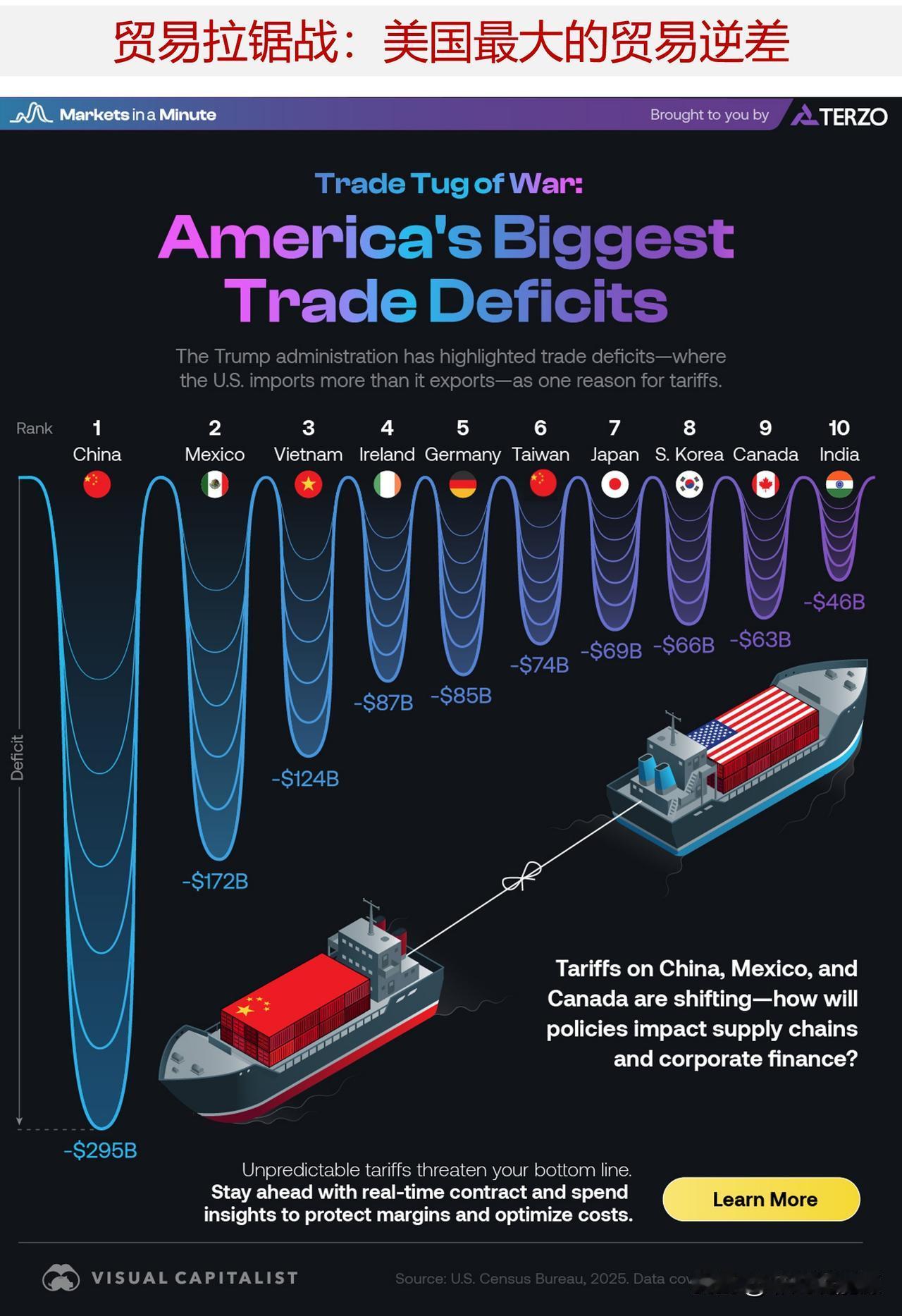 美国贸易逆差最大的10个国家/地区，征收关税能减少贸易逆差吗？特朗普总统于3