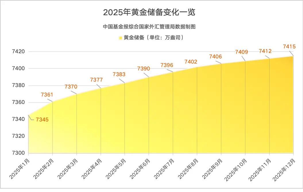 持续加仓，火力拉满！1月7日，国家外汇管理局公布数据：截至2025年12月末我