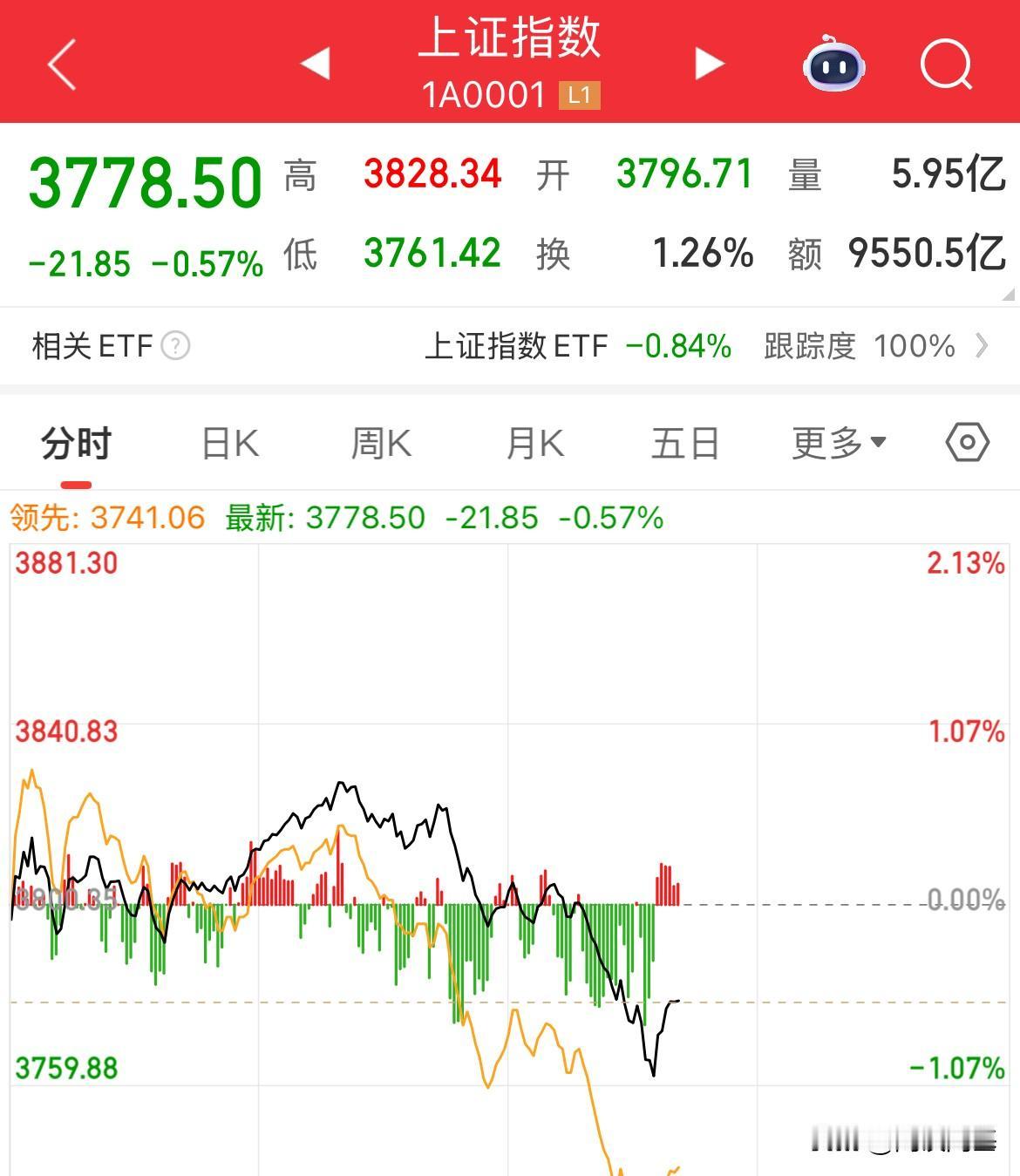 杀疯了，倒车接人了？3800点失了，上去容易，下来也快，内资疯狂再卖1000亿元