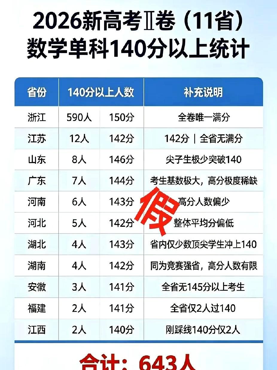 最近网上又有人拿浙江高考分数说事，顺手就把山东也拉出来比。说浙江高分生一堆，山