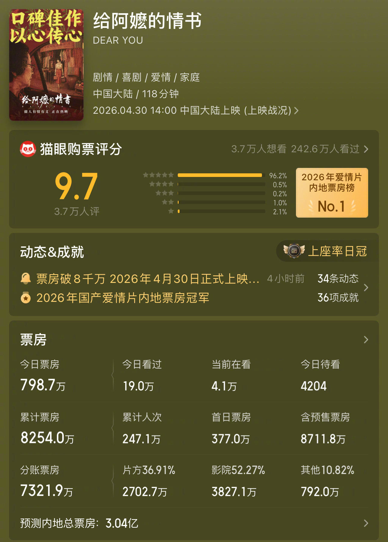 《给阿嬷的情书》票房预测破3亿，随着口碑发酵，我感觉这个数字还会涨，票房日冠应该