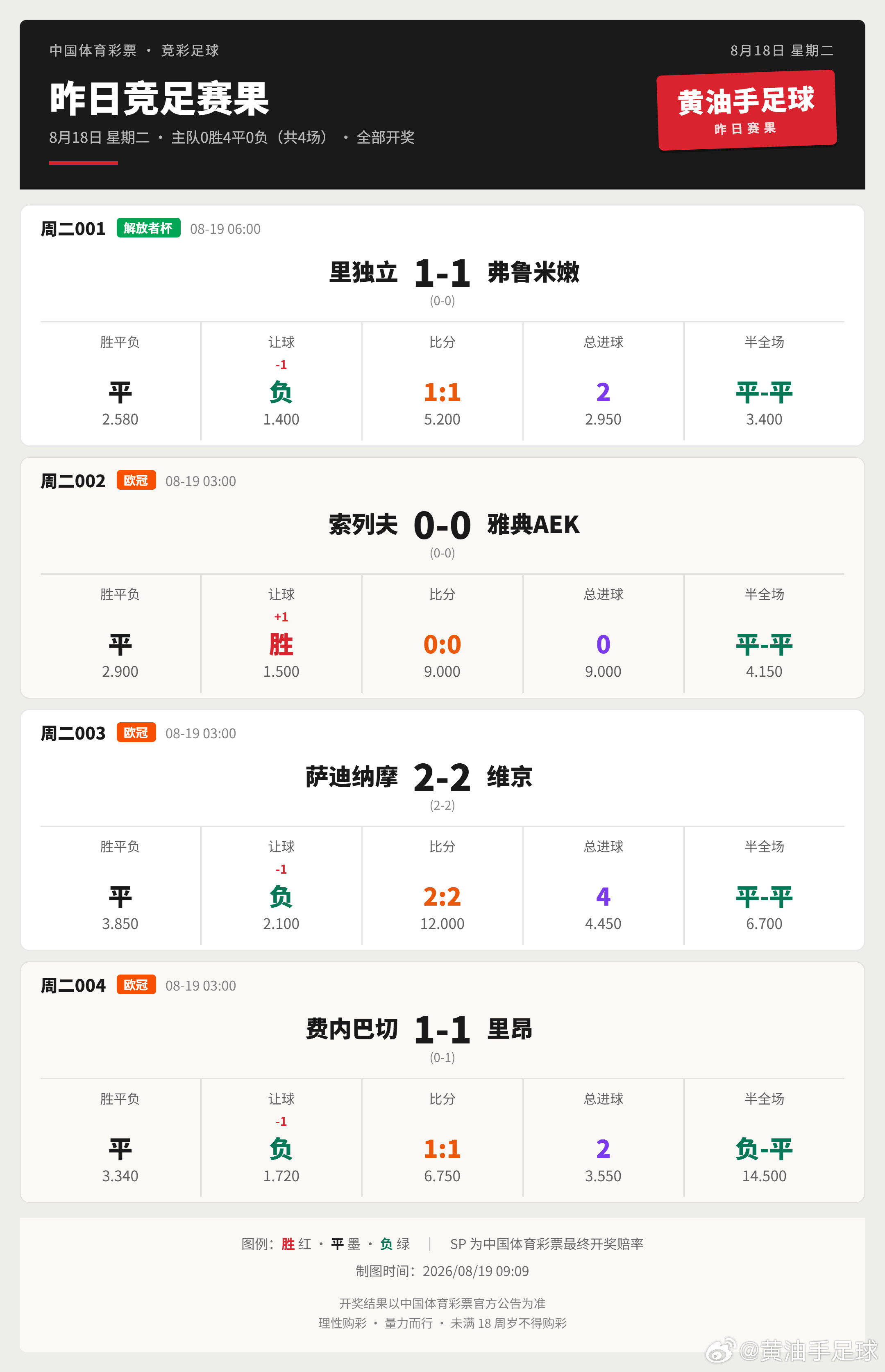 昨日竞足4场全部平👇⚽解放者杯里独立1-1弗鲁米嫩：互交白卷闷平，让球