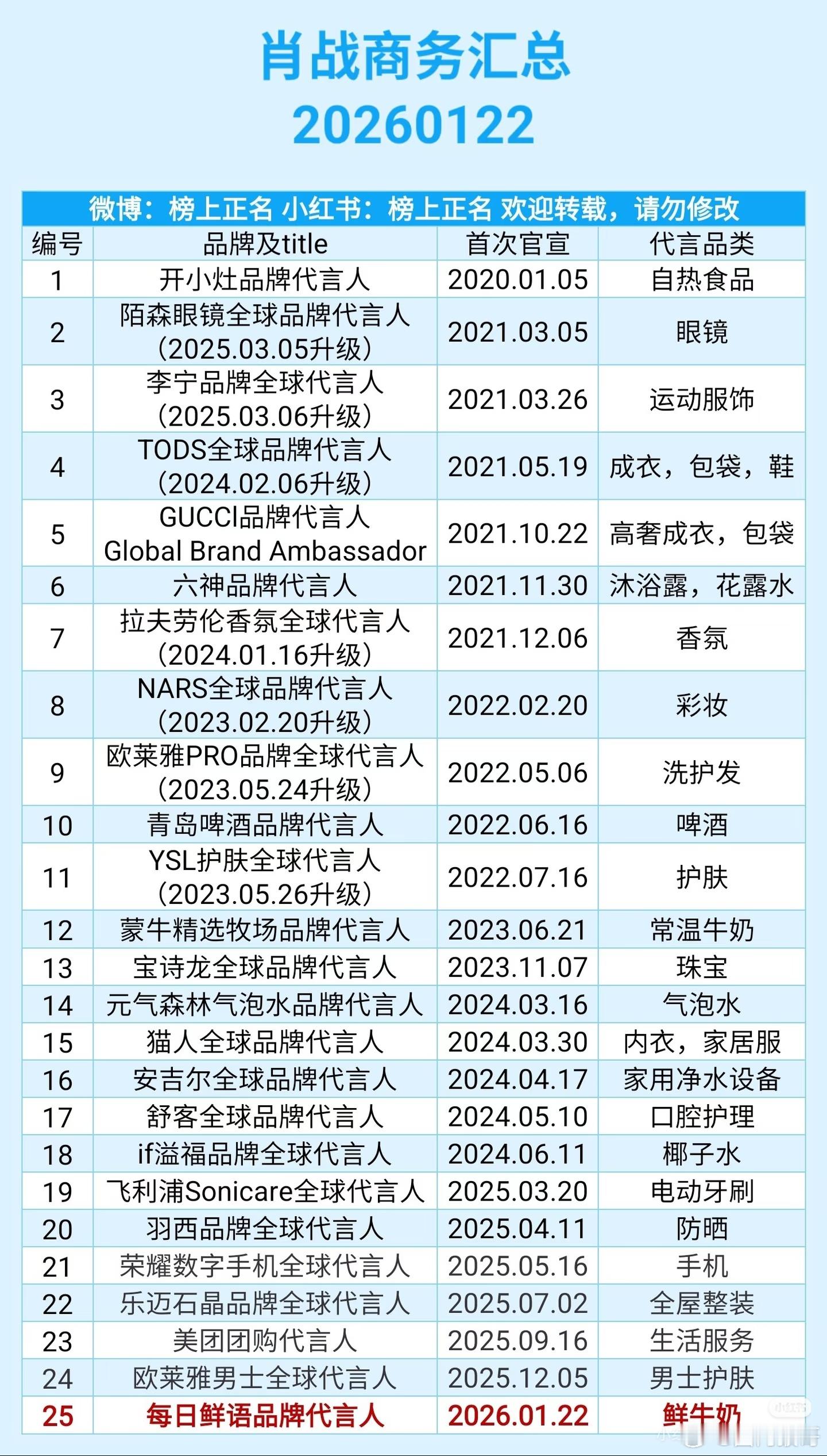 肖战截止到今日的商务汇总，共25个超高质量代言，几乎全是最高title，国民度+