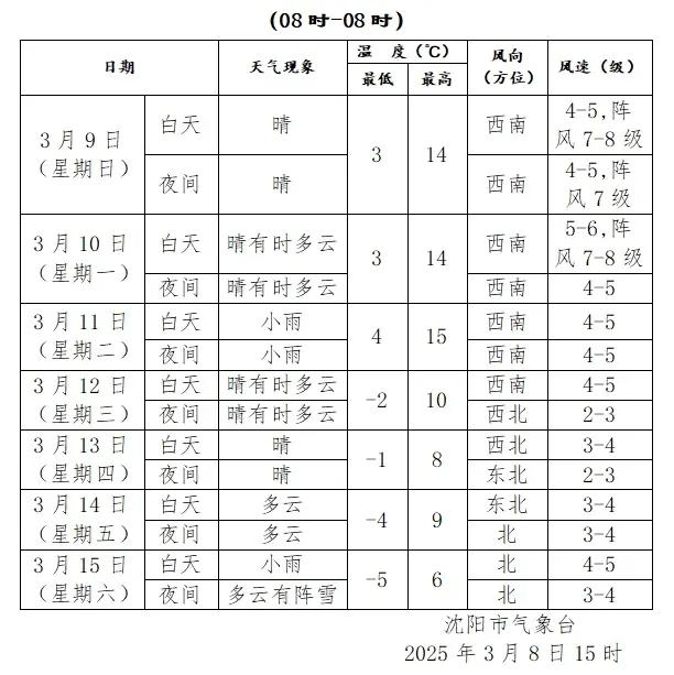 沈阳天气预报:降温、大风再次袭来。注意！未来一周。沈阳是以晴为主的天气最高气