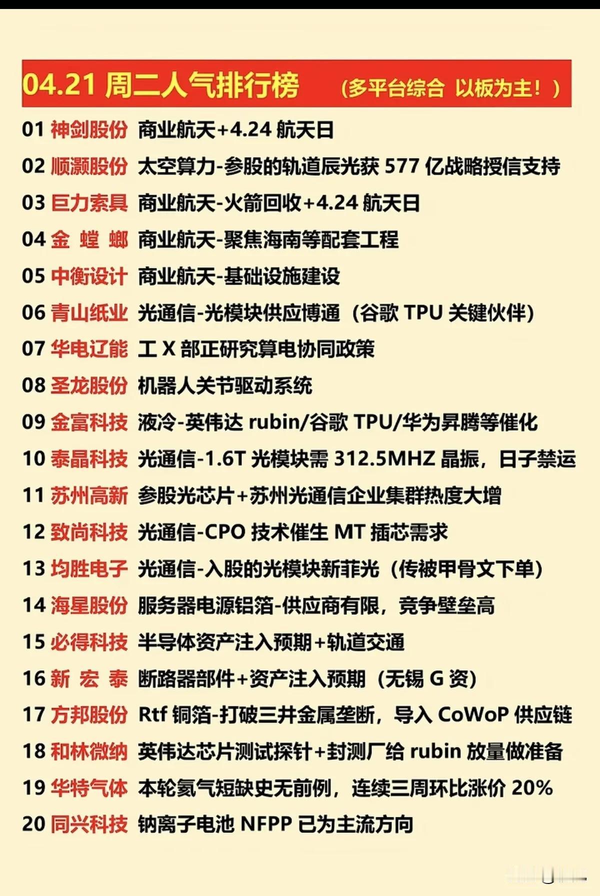 4月21日多平台综合的人气排行榜梳理！今日20只个股热度集中在商业航天、光通