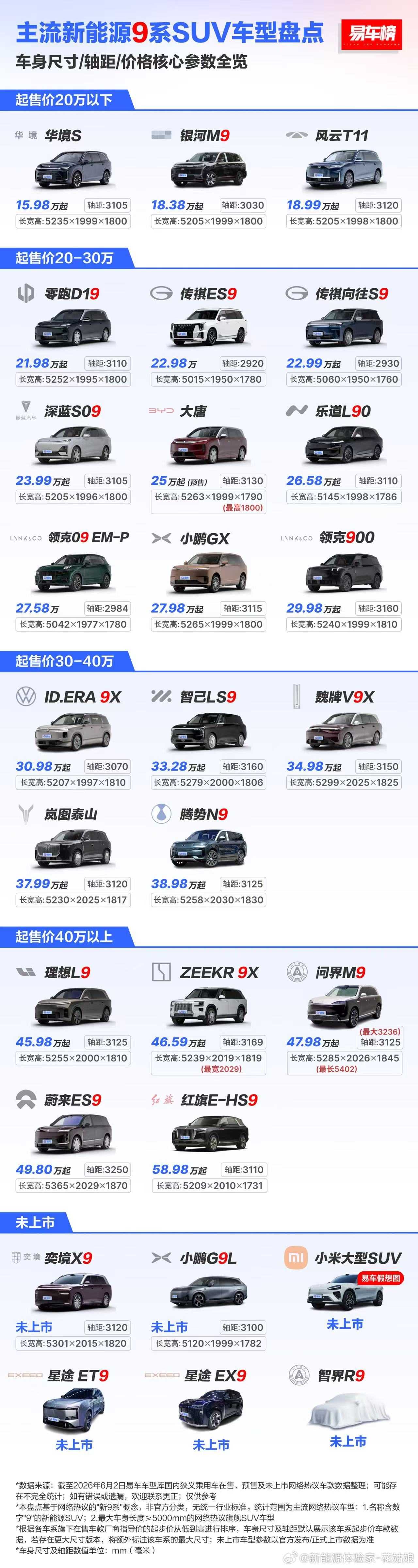 6月17日，大唐ev上市6月23日，腾势N8L混动闪充版上市如果说大唐的上市，预