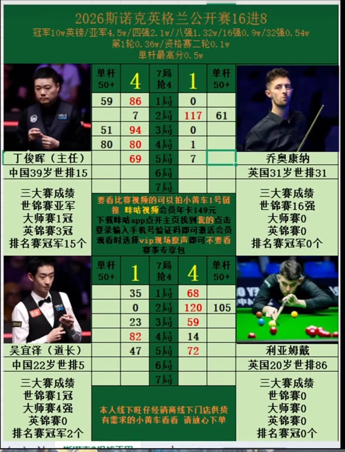 斯诺克英格兰公开赛快讯，[捂脸哭]🇨🇳吴宜泽·袁思俊出局！🎉丁俊晖·周跃龙晋
