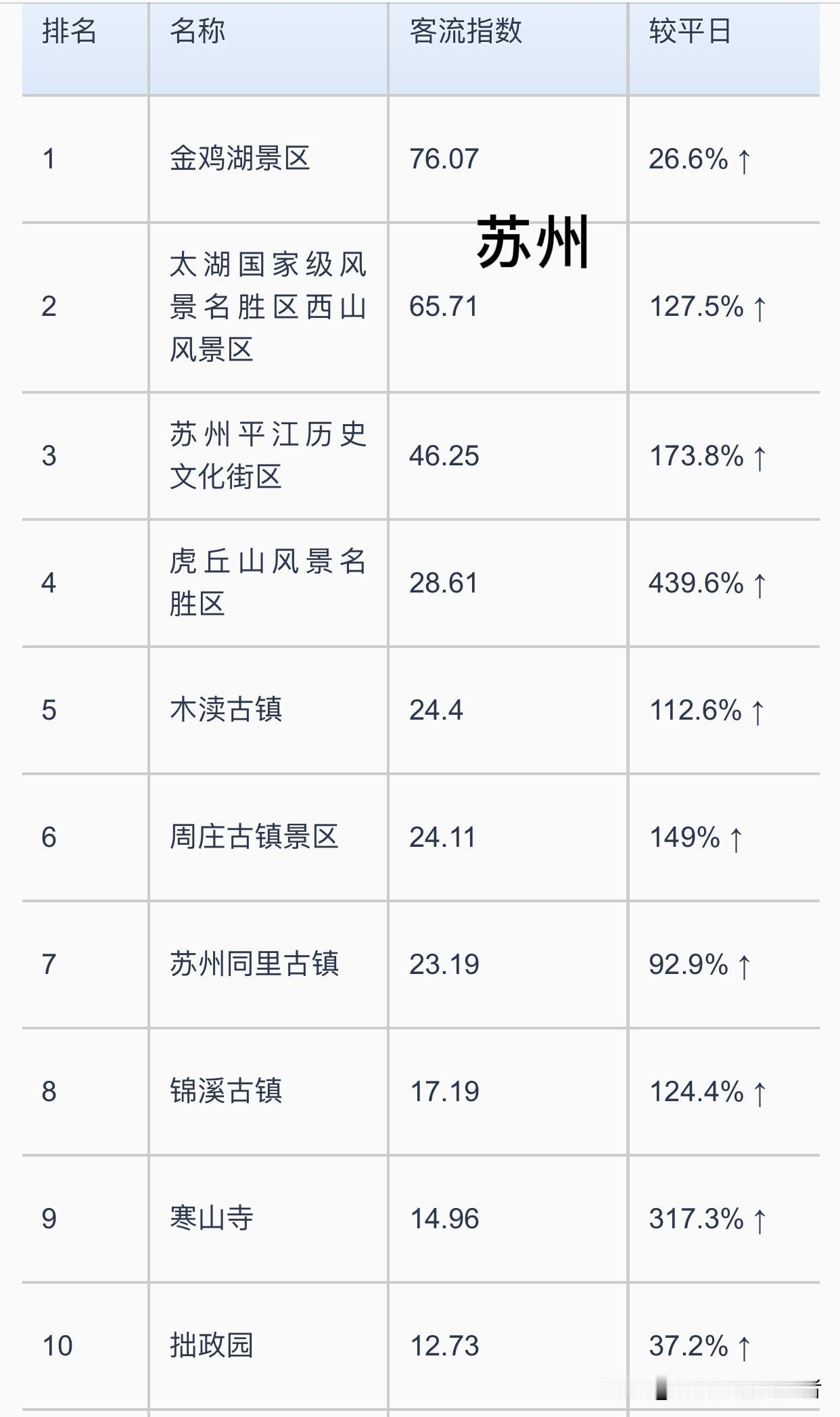 苏锡常镇五一第二天人流量排名，客流指数（仅作参考，常镇两市统计尚未完全，还需要修