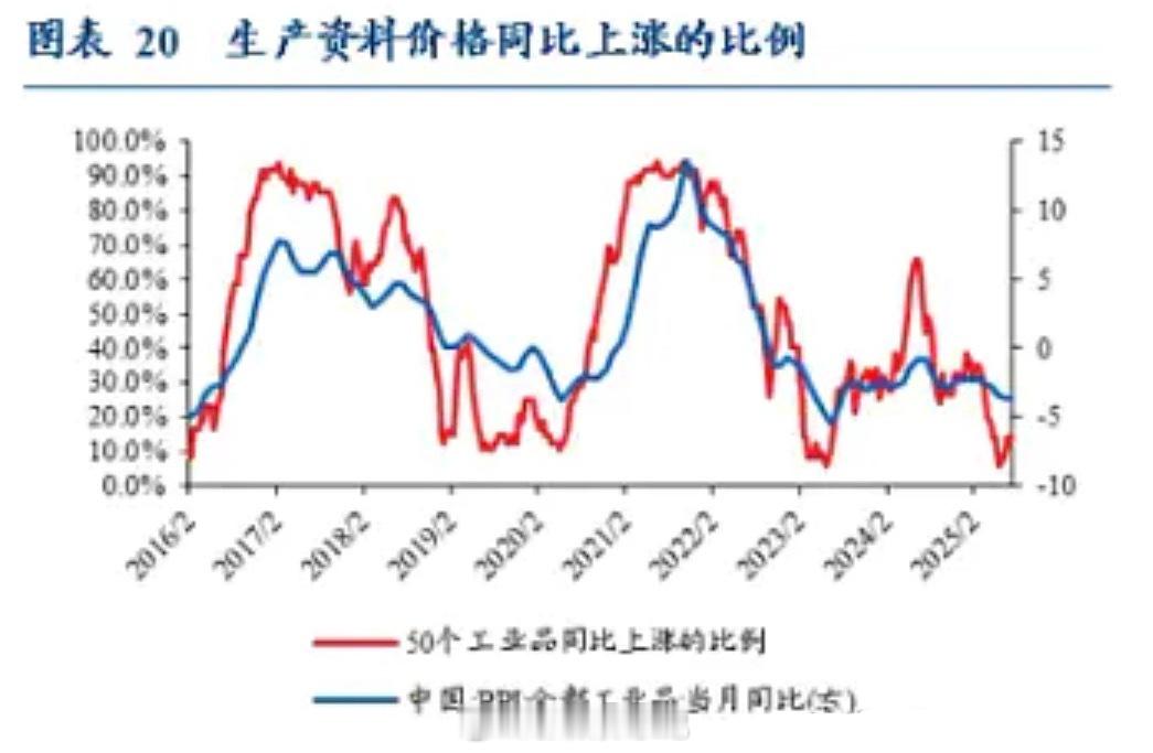 周末，统计局公布了7月的物价数据，CPI是0，PPI是同比下降3.6%，同比数据