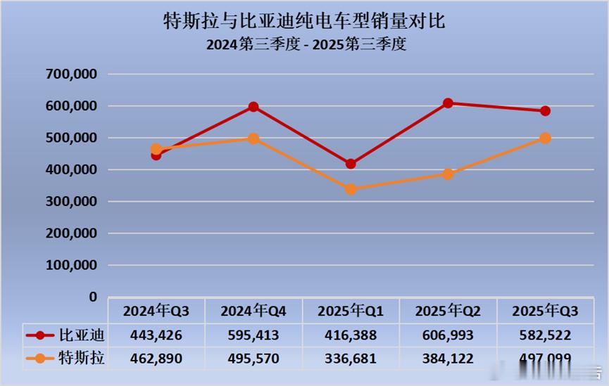 比亚迪第三季度纯电车型销量达582522辆10月9日，快科技报道，2025年第三
