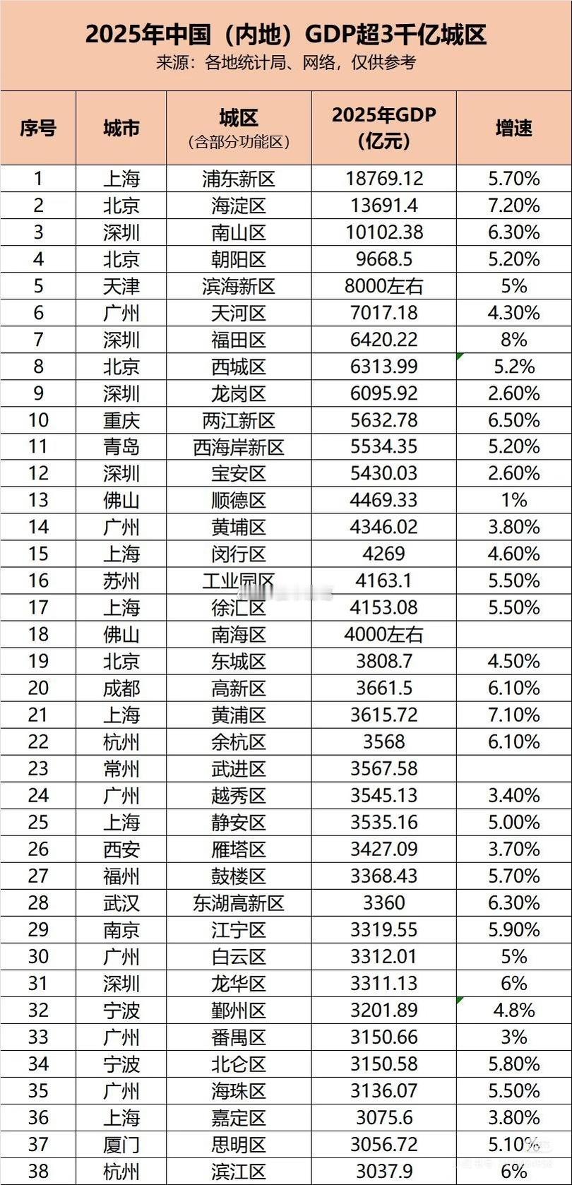我国GDP超3000亿的城区一览。。