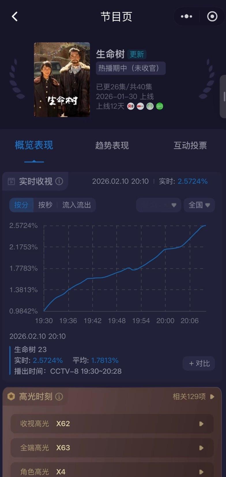 生命树看到一半像换了部剧生命树收视创新高，黑水褪去终于可以刷到正常的剧评了，最近