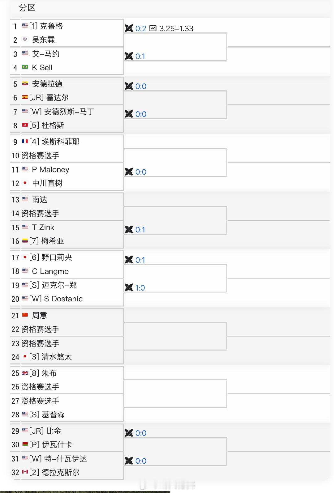 泰勒CH75签表正赛：周意🇨🇳vs资格赛选手资格赛：吴易昺🇨🇳vs