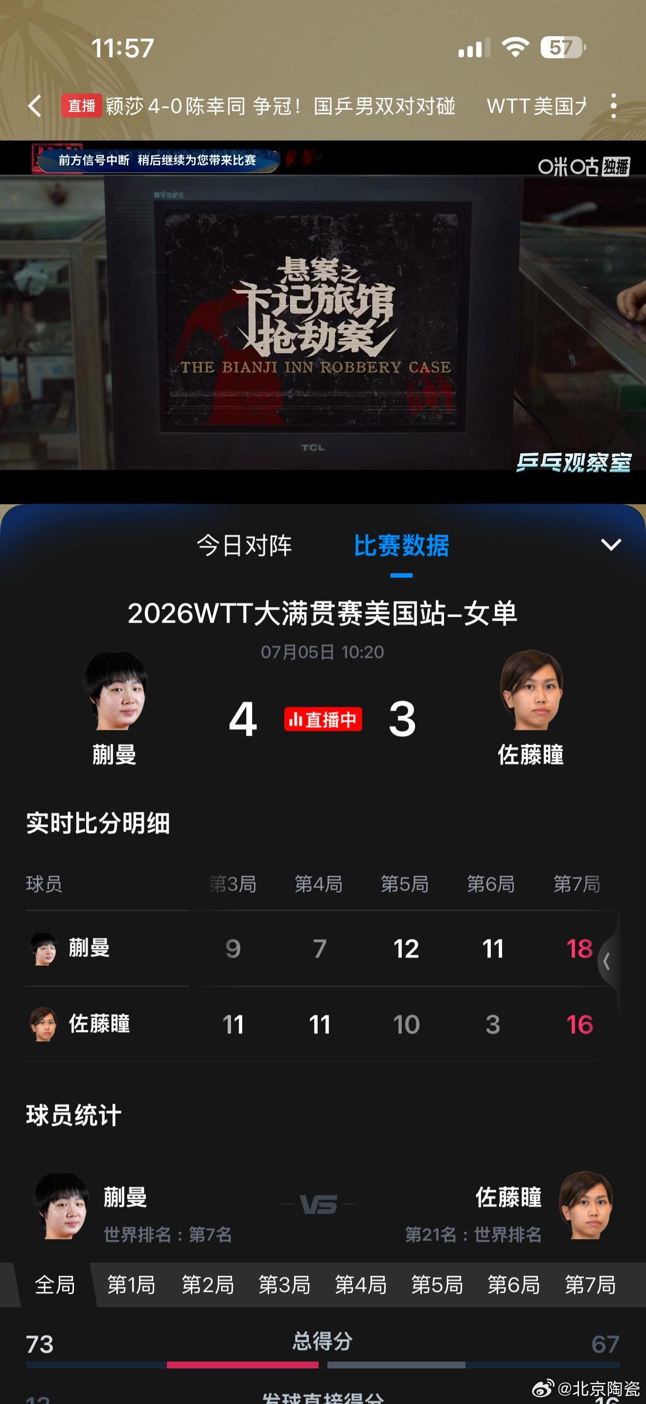 卧槽，蒯曼赢了，牛逼！！！！因为前方信号儿中断，头一回等于类似文字直播看乒乓球儿