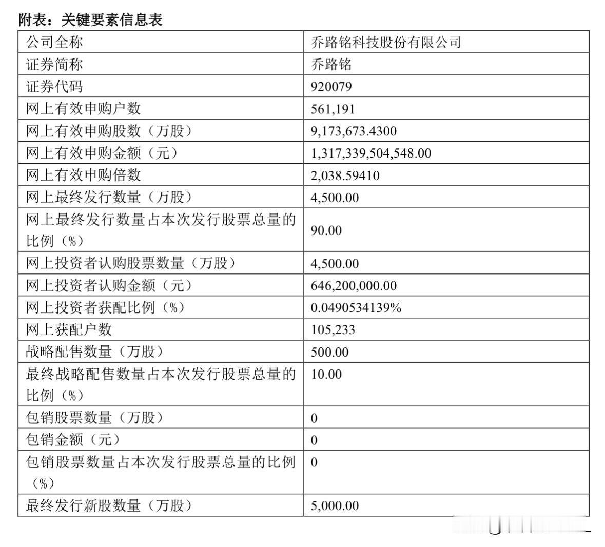 乔路铭官宣申购结果，欧伦电气打新出现亏损乔路铭刚刚发布官宣了申购结果，详细情