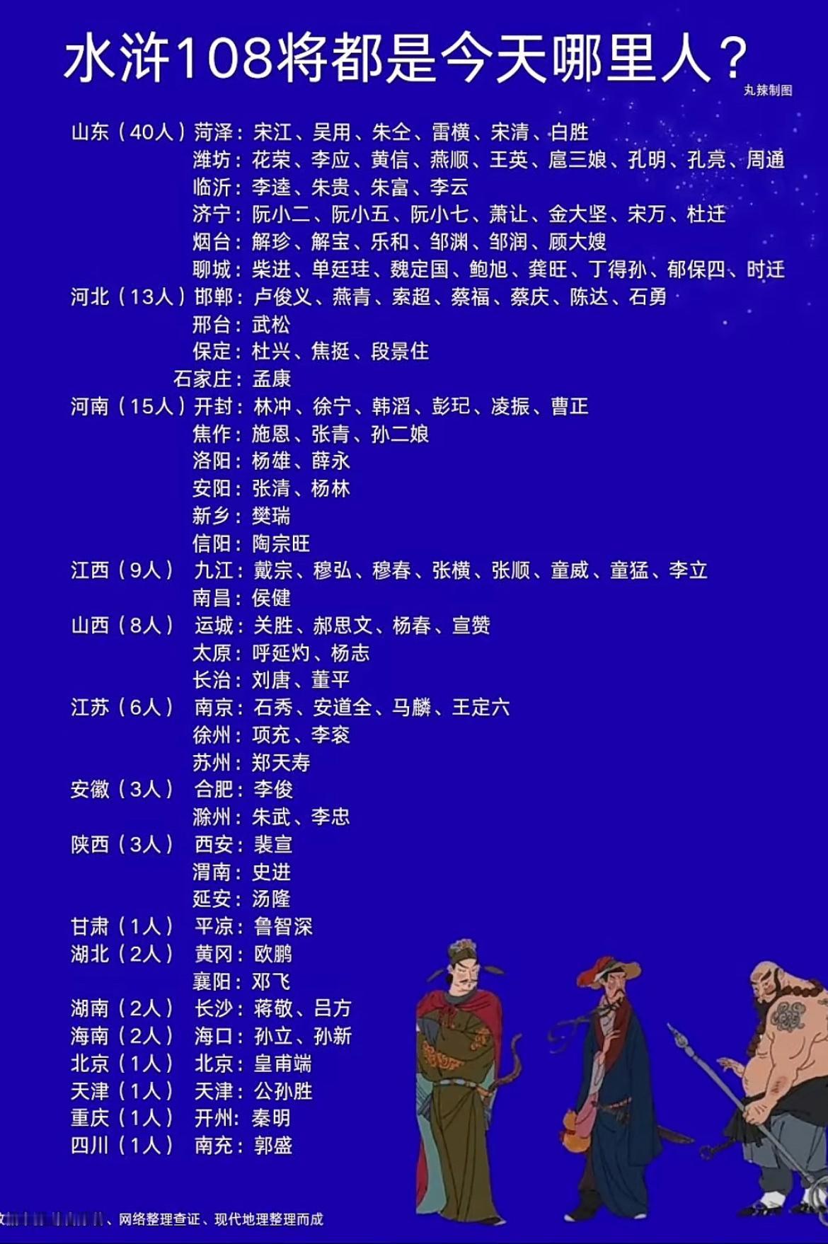 水浒108将都是今天哪里人？其中山东人最多，有40个人，宋江和吴用都是山东人