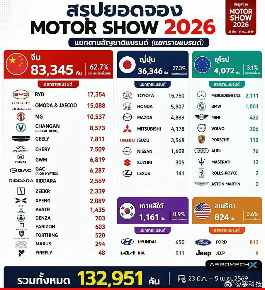 去年去泰国，路上百分之八十还是日本车，现在中国车占据了泰国汽车市场62.7%的份