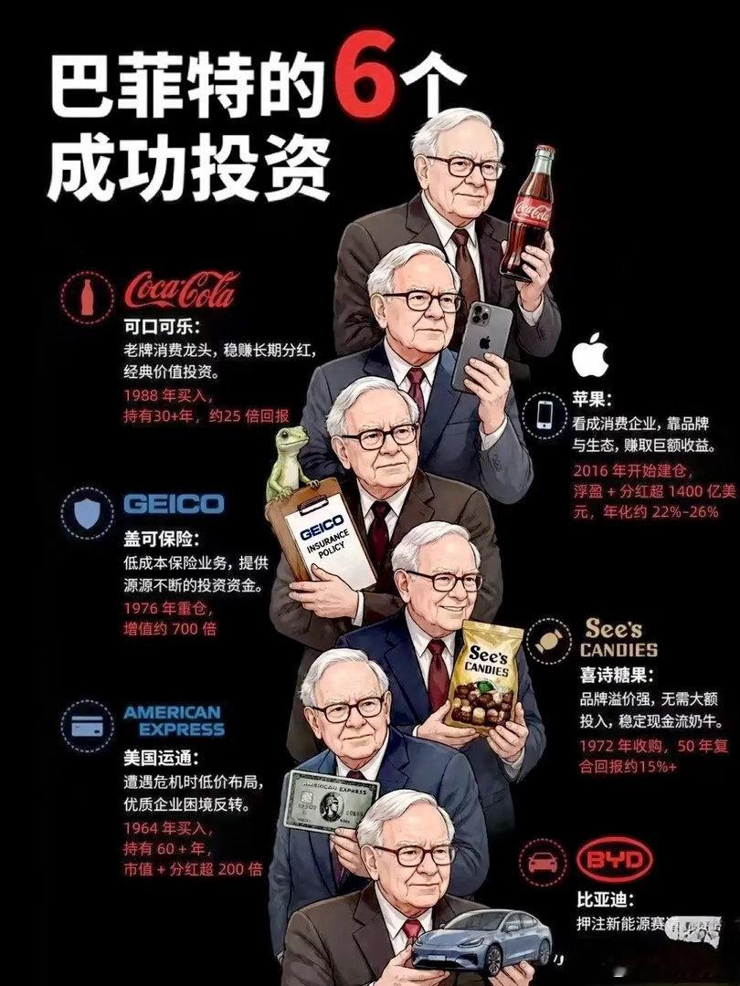 巴菲特的6大最成功的投资1，可口可乐，持有30多年，超过25倍回报;2，苹果，持