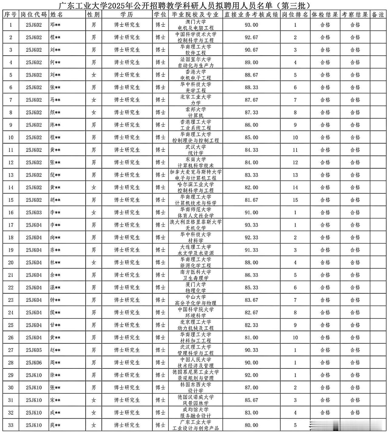 广东工业大学公开招聘科研人员拟录用名单！门槛有点高，清一色的博士研究生，除了一个