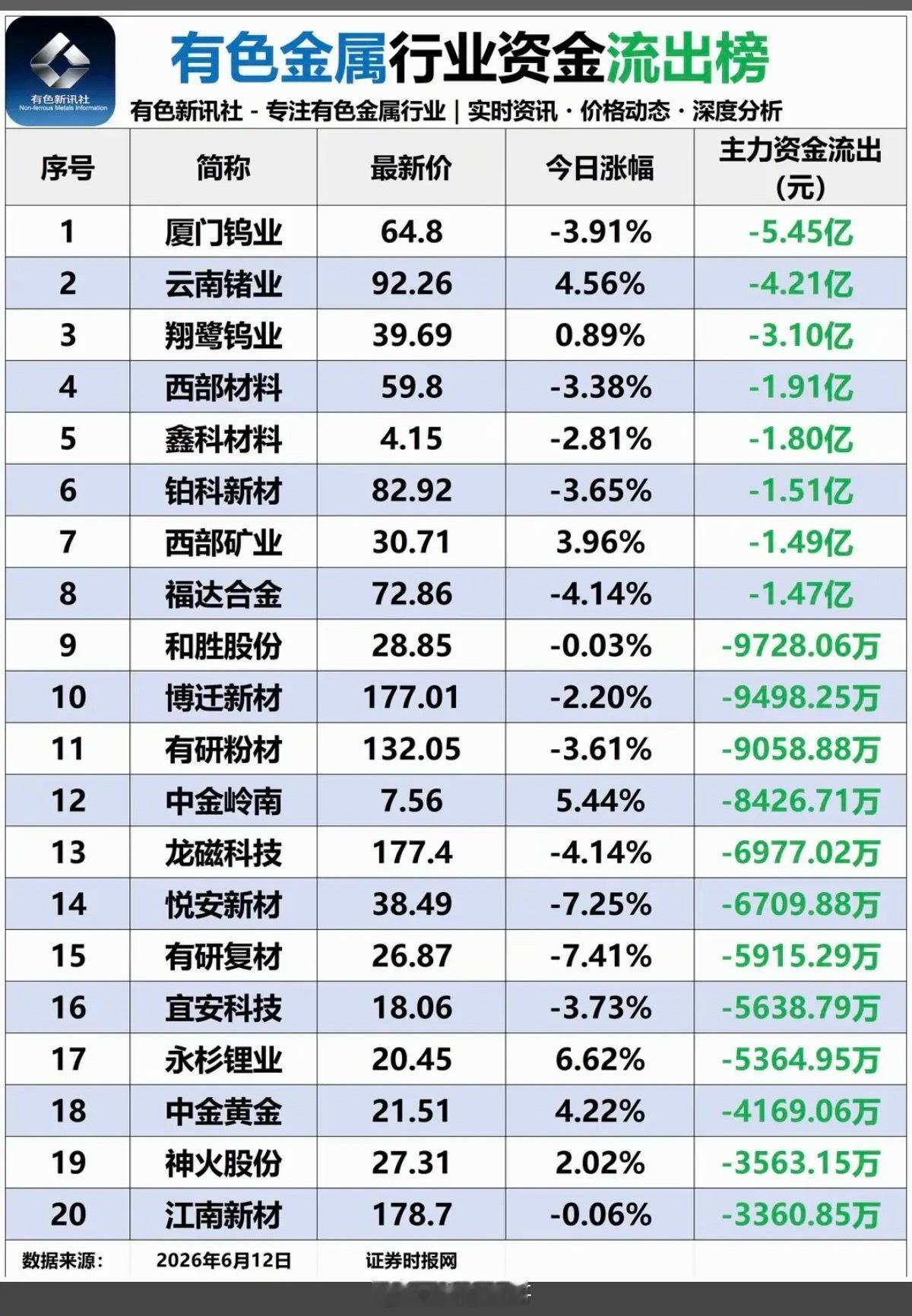 6.12周五有色金属行业：资金流向监测！1.铜、钼、钴、稀土等小金属，资金流