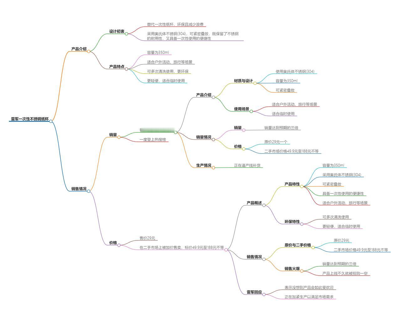 雷军家的29元两只装“一次性不锈钢纸杯”卖爆，关于该事件的思维导图，由DeepS