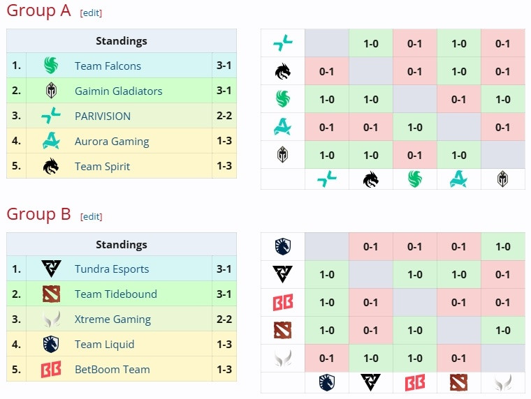 Blast小组赛全部结束，Tidebound以3-1的成绩位列B组第二，另一支中