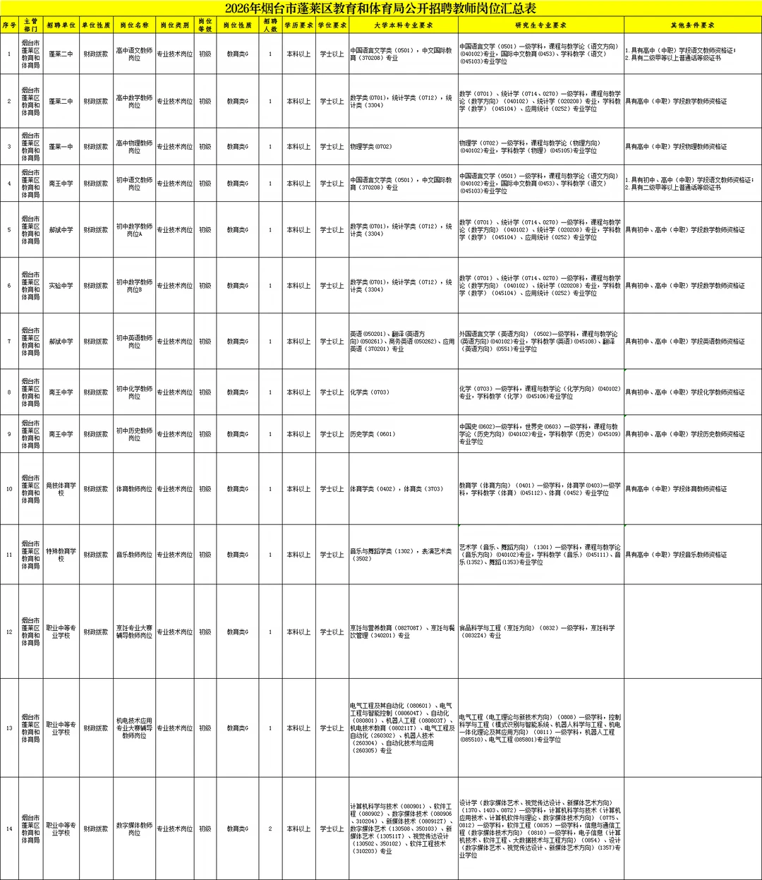 烟台蓬莱区终于出公告了！15人！各学科有岗