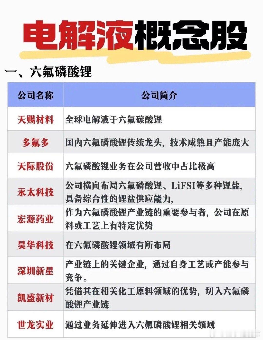 以下集中介绍了锂电池电解液及其关键材料（主要包括六氟磷酸锂、添加剂和溶剂）相关的