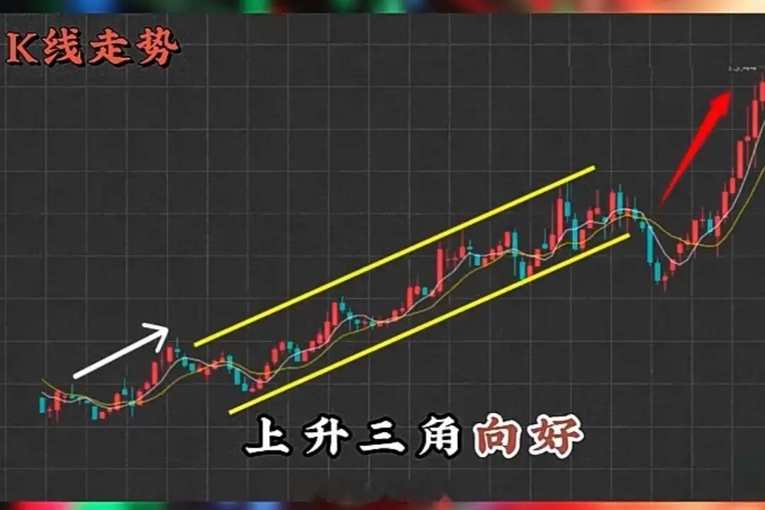 上升三角向好一、形态结构1. 上沿：高点几乎持平，形成水平压力线2. 下沿：