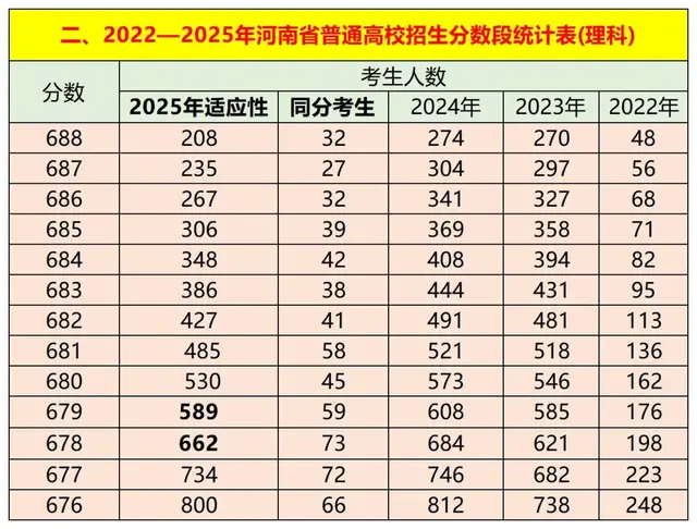 2025高考志愿填报: 一分一段表“活学活用”不亏分指南!