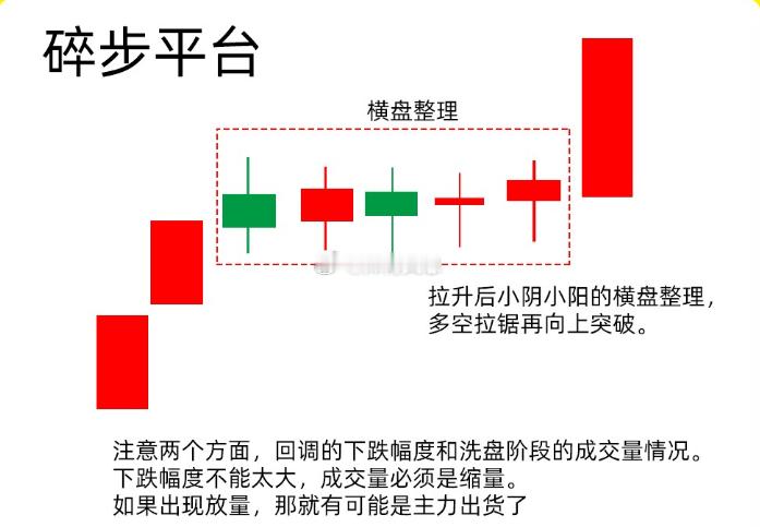 注意了！在强势股中，主力一般会是什么样洗盘手法呢！今天就给大家分享一下，碎步平台