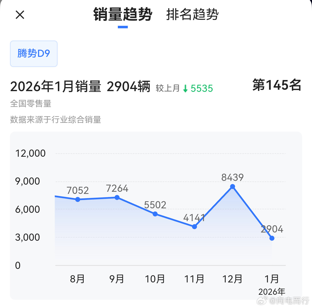 腾势D9要是改款出个闪充版，销量又得拉起来